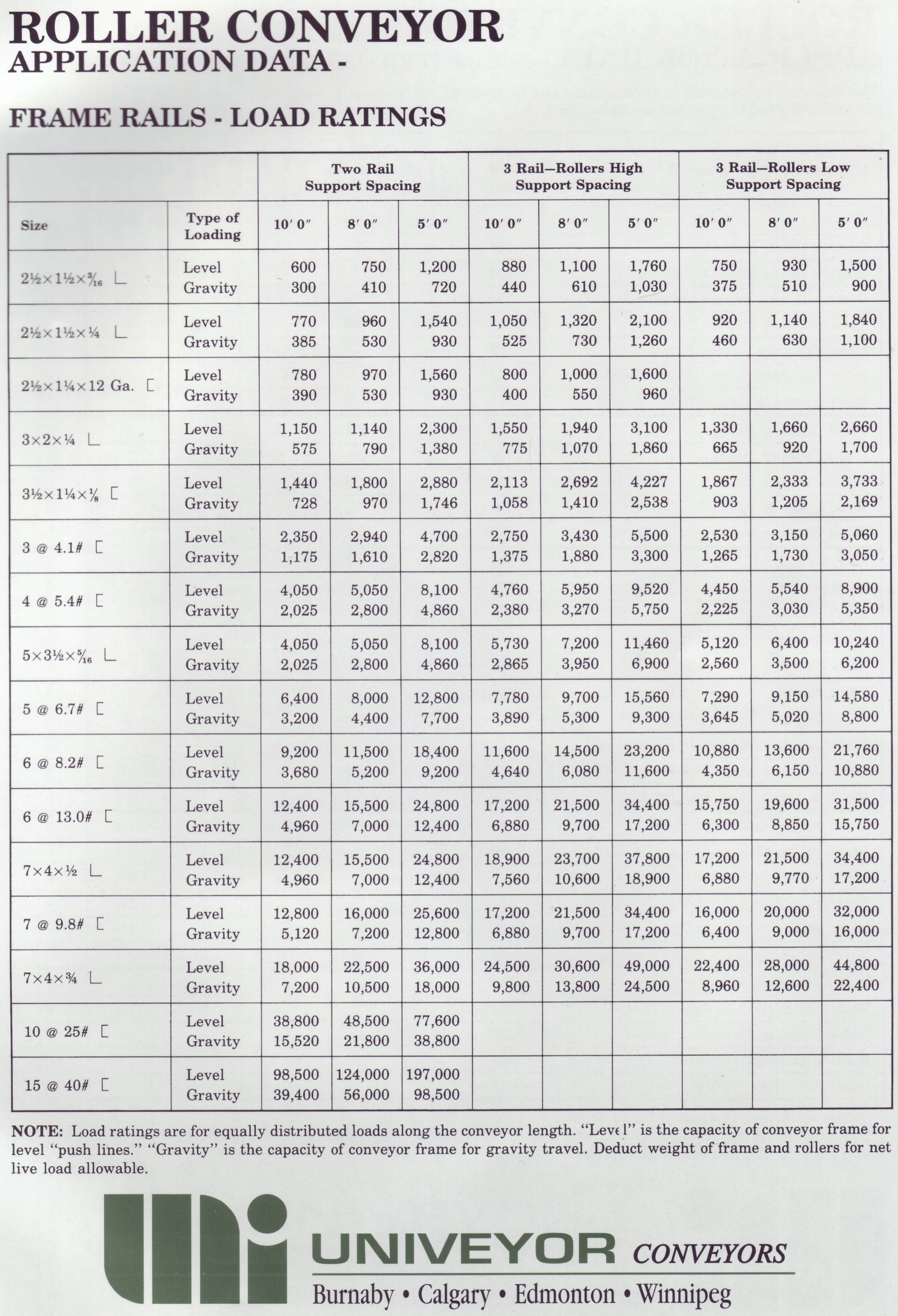 Rail Load Ratings